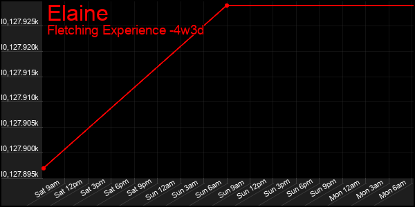 Last 31 Days Graph of Elaine