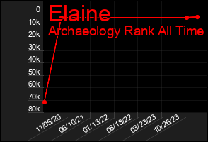 Total Graph of Elaine