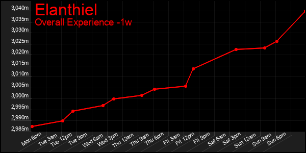 1 Week Graph of Elanthiel