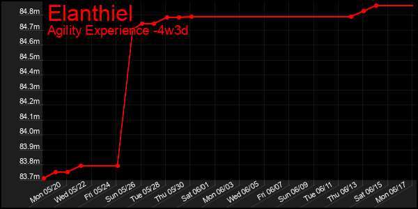 Last 31 Days Graph of Elanthiel