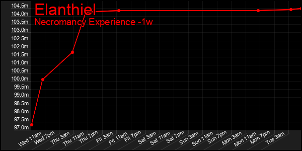 Last 7 Days Graph of Elanthiel