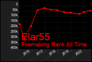Total Graph of Elar55