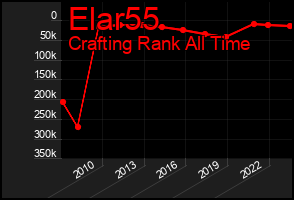 Total Graph of Elar55