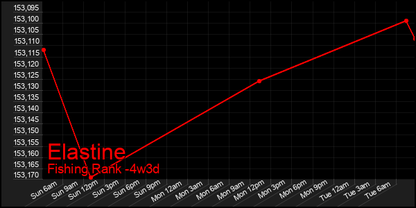 Last 31 Days Graph of Elastine