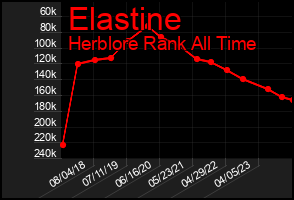 Total Graph of Elastine