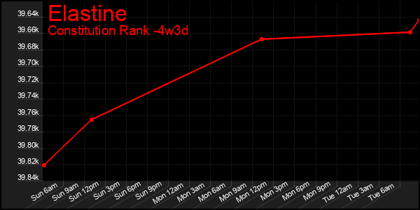Last 31 Days Graph of Elastine