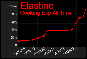 Total Graph of Elastine