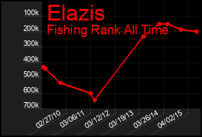Total Graph of Elazis