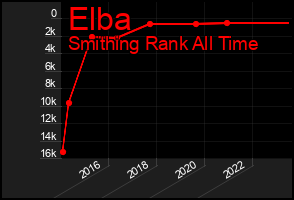Total Graph of Elba