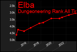 Total Graph of Elba
