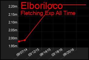 Total Graph of Elboriloco