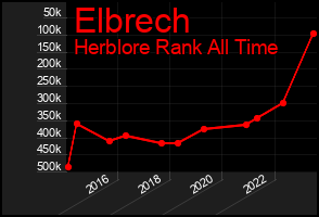 Total Graph of Elbrech