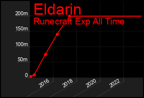Total Graph of Eldarin