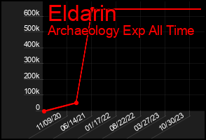 Total Graph of Eldarin