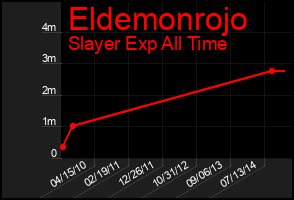Total Graph of Eldemonrojo