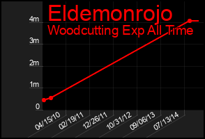Total Graph of Eldemonrojo