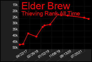 Total Graph of Elder Brew