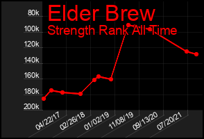 Total Graph of Elder Brew