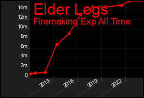 Total Graph of Elder Logs