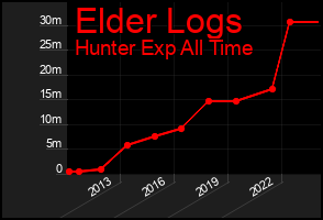 Total Graph of Elder Logs