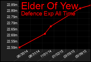 Total Graph of Elder Of Yew