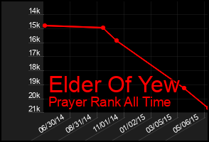 Total Graph of Elder Of Yew