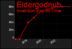 Total Graph of Eldergodnub