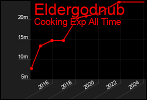 Total Graph of Eldergodnub