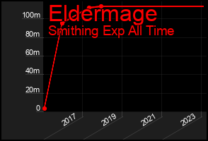Total Graph of Eldermage