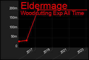 Total Graph of Eldermage