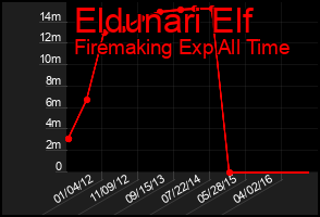 Total Graph of Eldunari Elf