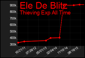 Total Graph of Ele De Blitz