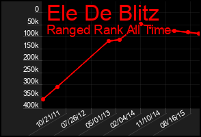 Total Graph of Ele De Blitz