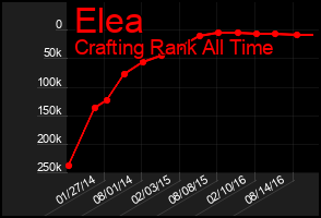 Total Graph of Elea