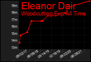 Total Graph of Eleanor Dair