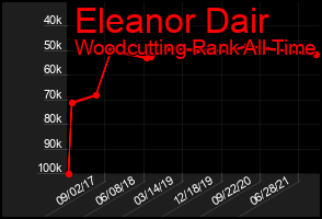Total Graph of Eleanor Dair