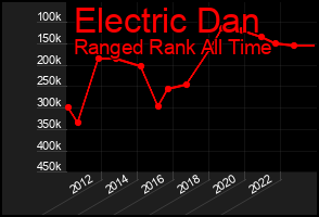 Total Graph of Electric Dan