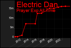 Total Graph of Electric Dan