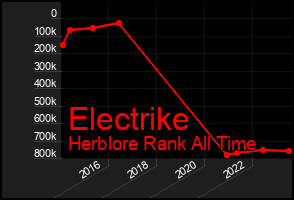 Total Graph of Electrike