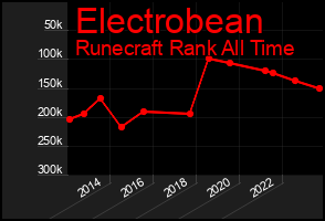 Total Graph of Electrobean
