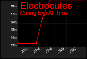 Total Graph of Electrocutes