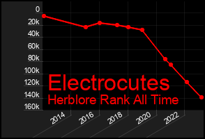 Total Graph of Electrocutes