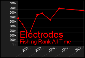 Total Graph of Electrodes