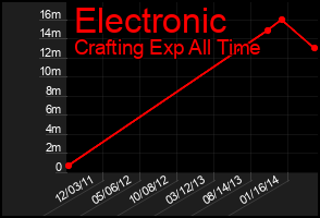 Total Graph of Electronic