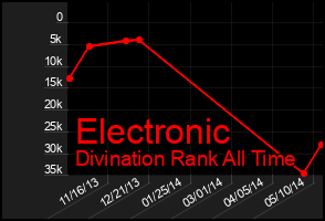 Total Graph of Electronic