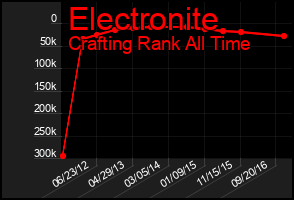 Total Graph of Electronite