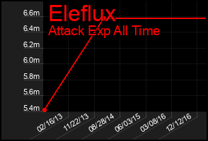 Total Graph of Eleflux