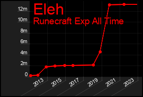 Total Graph of Eleh