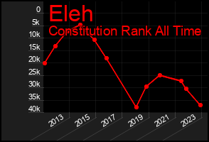 Total Graph of Eleh