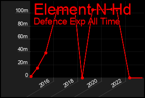 Total Graph of Element N Hd